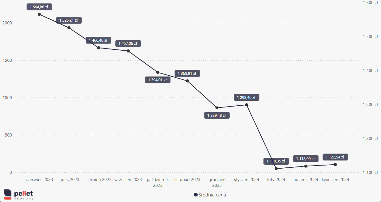 Ceny pelletu kwiecień 2024 wykres
