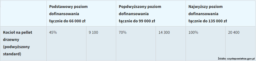 Dofinansowanie do kotla na pellet